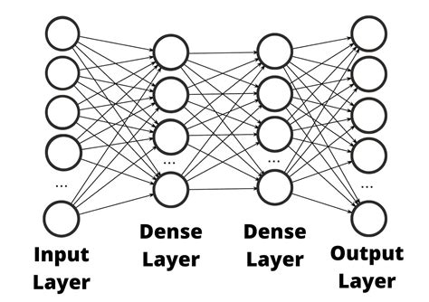 Flatten And Dense Layers Computer Vision With Keras P Pysource