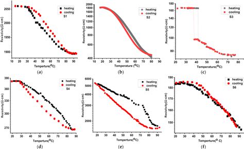 Figure 8 From Tuning The Metalinsulator Transition Properties Of Vo2 Thin Films With The