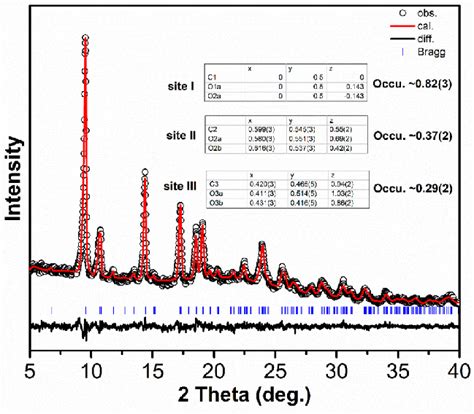 Rietveld Refinement Of The Pxrd Data Of B Bar R Experimental