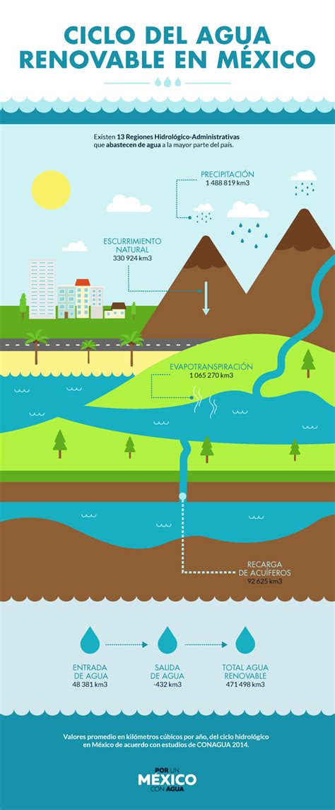 Agua Renovable ¿qué Es Y Cómo Se Origina México Con Agua Campañas