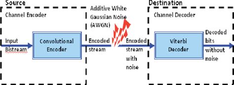 Figure 1 From FPGA Implementation Of Convolutional Encoder And Hard