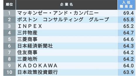 最新版｢入社が難しい有名企業｣ランキング200社 対象に加わった外資系コンサルが軒並み上位に｜遊🎈