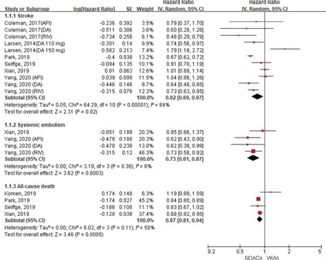 Comparing Efficacy Of NOACs With VKAs In AF Patients With A History Of