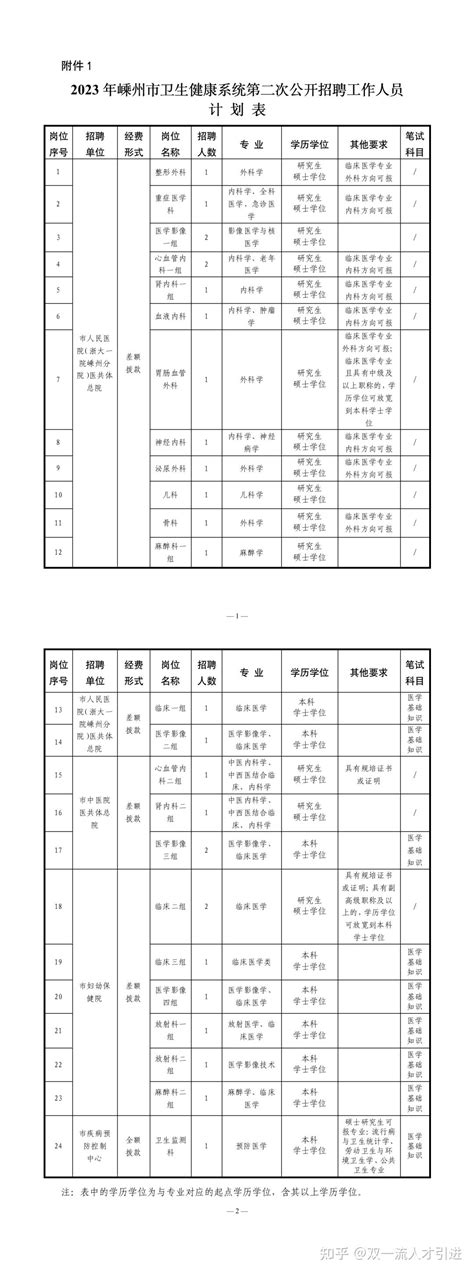 【浙江嵊州】2023年嵊州市卫生健康局招聘28名工作人员公告 知乎