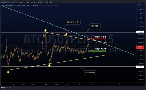 트레이딩뷰 차트 — Tradingview