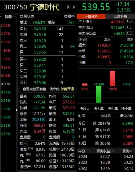 创业板指高开低走跌超1 宁德时代跌超3 东方财富网