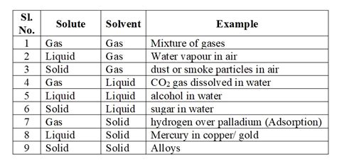 Types Of Solution Chemistry