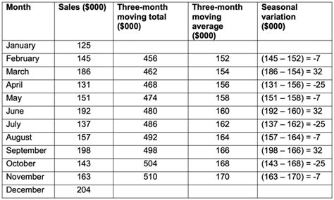 Time Series And Moving Averages Acca Global