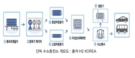 기고 수소충전소 인프라 안전관리기술 개발 동향 및 전망수소충전소 구축 놓고 국가별 경쟁 치열기술 국산화 필요