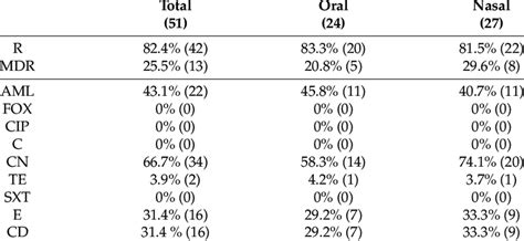 Antibiotic Resistance Rates Of The S Aureus Isolates According To