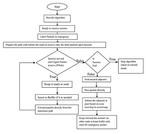 Flowchart Of The Proposed Algorithm Download Scientific Diagram