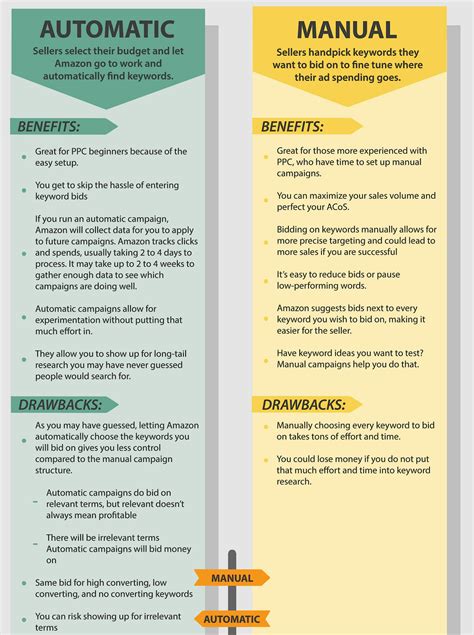 Amazon Basics: Why You Need Automatic and Manual Campaigns