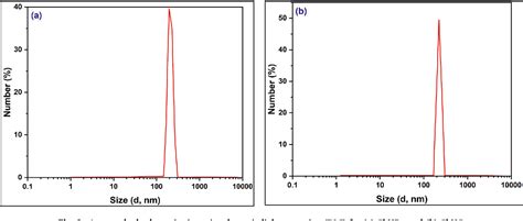 Figure From Synthesis Of Bee Venom Loaded Chitosan Nanoparticles For