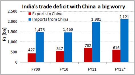 Indian Economic News and Analysis: Indias trade deficit with China a big worry