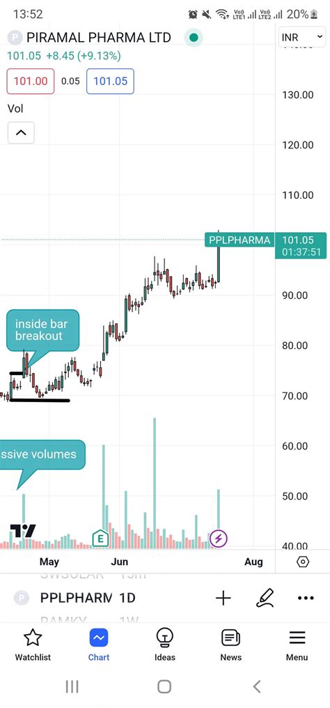 Vibhor Varshney On Twitter Piramal Pharma Hits Dot To Dot Levels Of