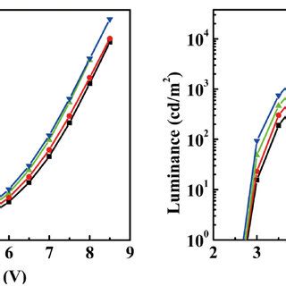 The Current Efficiencyluminance And Power Efficiencyluminance Of