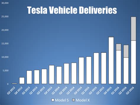 Tesla Yearly Vehicle Deliveries Teslarati