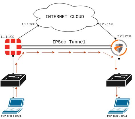 Ipsec Tunnel Between Fortigate And Sonicwall Firewall Gns Network