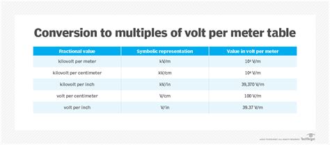 What Is Volt Per Meter V M And How Is It Calculated