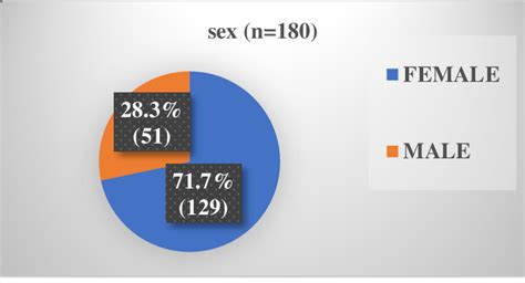 Sex Distribution Of Patients Of Acne Vulgaris Download Scientific