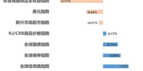 大类资产：美元加息放缓预期升温 欧美股市上涨手机新浪网