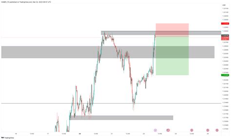 Oanda Gbpusd Chart Image By Habby Fx Tradingview