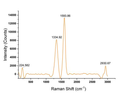 How to interpret the raman spectroscopy data of silver nanowires ... 