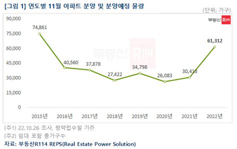 11월 전국 아파트 분양 6만가구 쏟아진다전년대비 2배 증가 네이트 뉴스