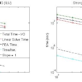 Greenland Strong Scaling Study Km Resolution With Vertical Layers