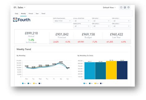 Fourth Analytics Understanding The Sales Dashboard Fourth And Hotschedules Customer Success Portal