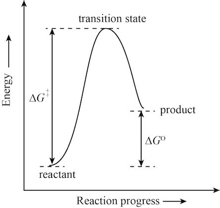 Draw An Energy Diagram For A One Step Reaction With Keq