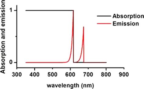 Normalized Absorption And Emission Spectra Of The Semiideal Dye