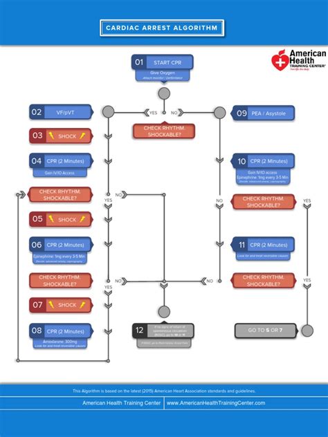 Aha Cardiac Arrest Algorithm 2020 Pdf Cardiopulmonary Resuscitation