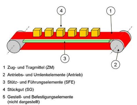 Kunststoffgleitpaarungen In Der F Rdertechnik Methoden Zur Messung