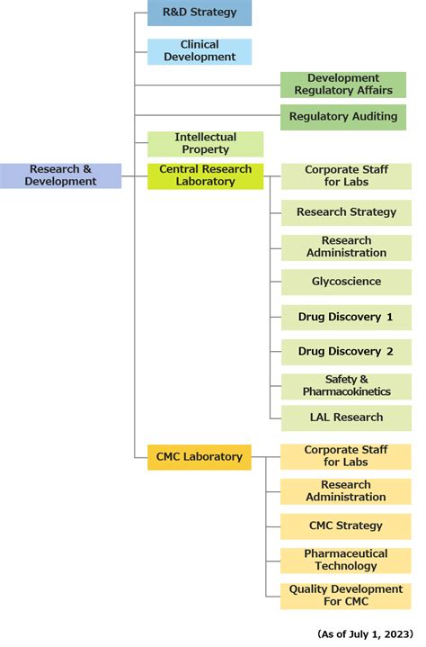 R D Structure Our R D Seikagaku Corporation