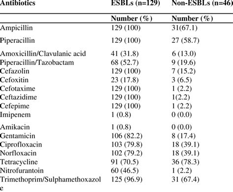 Comparison Of Antimicrobial Resistance Between Esbl Producing