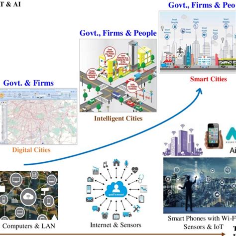 Pdf Urban Planning Information Technology And Artificial Intelligence The Theory Of Evolution