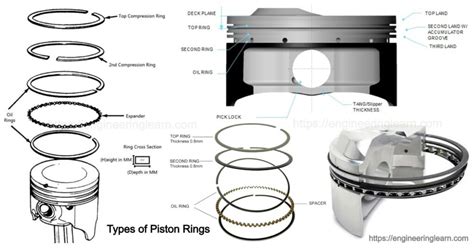 Piston Rings Types And Function Complete Guide Engineering Learn