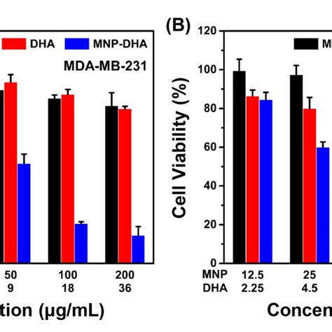 Cell Viability Of A MDA MB 231 And B MDA MB 453 After 24 H