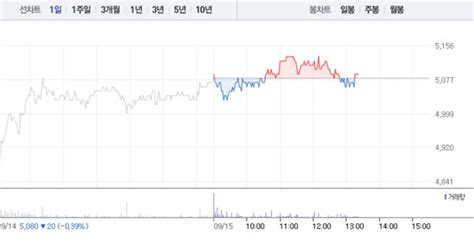 휴림로봇·유진로봇 Ai관련주 모두 약보합세2거래일 연속 하락