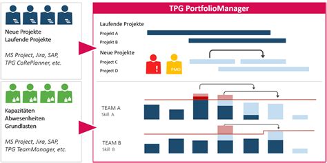 7 Schritte Zum Projektportfoliomanagement Prozess Zum Aufbau