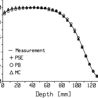 Central Axis Depth Dose Curves In Water For The Reference Beam The 25