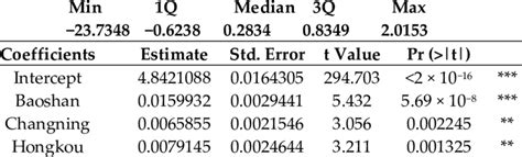 Final multiple linear regression model interpretation. | Download ...