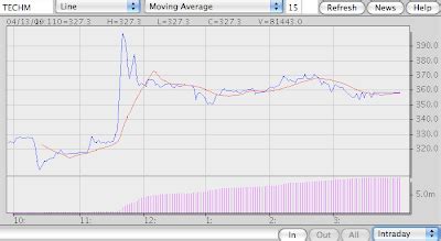 Tech Mahindra - Satyam Stock Price Movements Apr 13