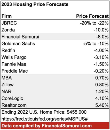 2023 Housing Price Forecasts: More Bears Than Bulls