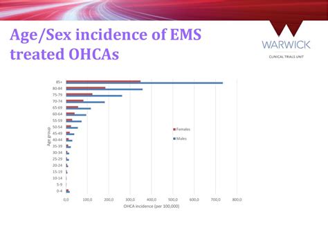 Out Of Hospital Cardiac Arrest Outcomes Project Epidemiology Report