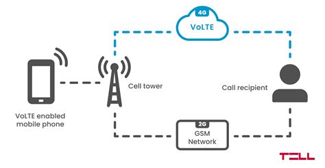 VoIP Vs VoLTE Where To Use Them Whats The Difference An