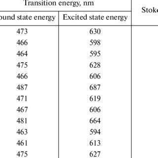 Transition Energies Of Dpaa Complexes With Various Molecules To The