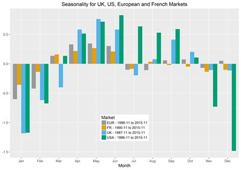 Exploring Seasonality In A Time Series With Rs Ggplot2 Porn Sex Picture