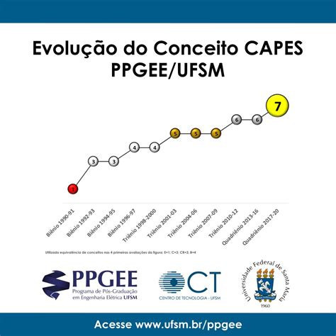 Ppgee Ufsm Alcan A O Conceito Nota M Xima Da Capes Ceesp